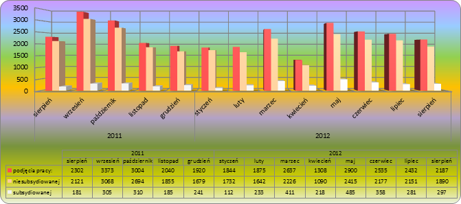 Wykres prezentujący podjęcia pracy Wykres prezentujący podjęcia pracy